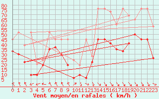 Courbe de la force du vent pour Matro (Sw)