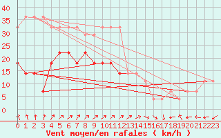 Courbe de la force du vent pour Pakri