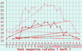 Courbe de la force du vent pour Stenhoj