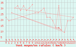 Courbe de la force du vent pour Vindebaek Kyst