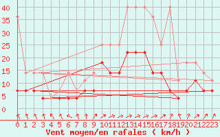 Courbe de la force du vent pour Hupsel Aws