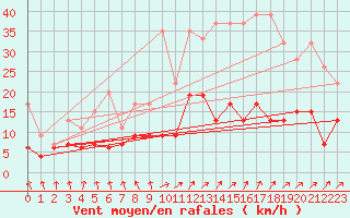 Courbe de la force du vent pour Berne Liebefeld (Sw)