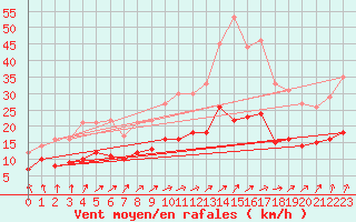 Courbe de la force du vent pour Tours (37)