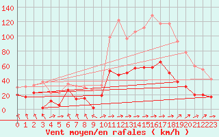 Courbe de la force du vent pour Cap Corse (2B)