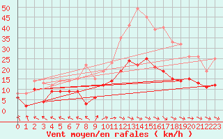 Courbe de la force du vent pour Alfeld