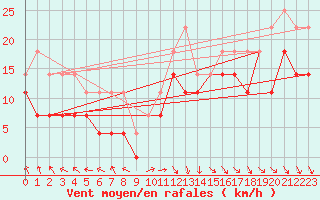 Courbe de la force du vent pour Fagerholm