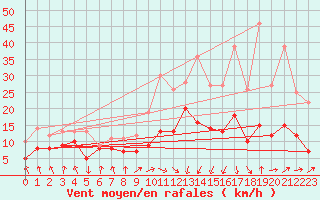 Courbe de la force du vent pour Tarbes (65)