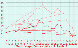 Courbe de la force du vent pour Lingen