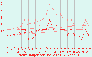 Courbe de la force du vent pour Toholampi Laitala