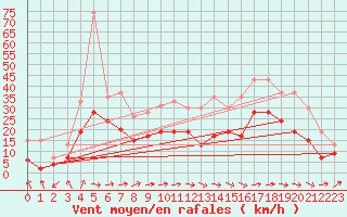 Courbe de la force du vent pour Bergerac (24)