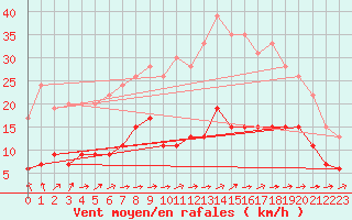 Courbe de la force du vent pour Le Mans (72)