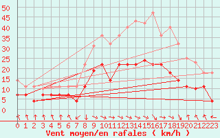 Courbe de la force du vent pour Baza Cruz Roja