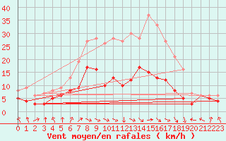 Courbe de la force du vent pour Muenchen-Stadt