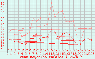 Courbe de la force du vent pour Montauban (82)