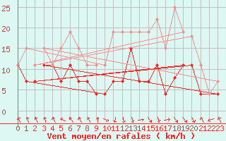 Courbe de la force du vent pour Saint-Etienne (42)