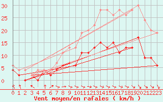 Courbe de la force du vent pour Montauban (82)