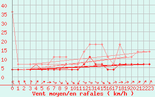 Courbe de la force du vent pour Marnitz