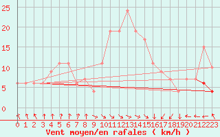 Courbe de la force du vent pour Oviedo