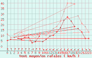 Courbe de la force du vent pour Sainte-Marie-du-Mont (50)