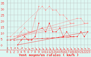 Courbe de la force du vent pour Salla Naruska