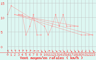 Courbe de la force du vent pour Fribourg (All)