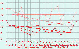 Courbe de la force du vent pour Evian - Sionnex (74)