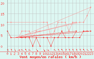 Courbe de la force du vent pour Mierkenis