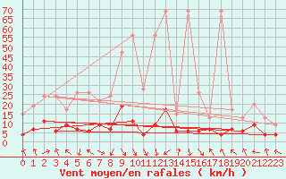 Courbe de la force du vent pour Montagnier, Bagnes