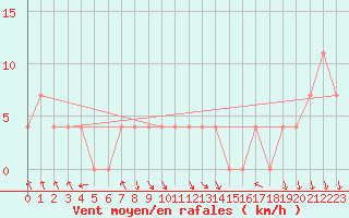 Courbe de la force du vent pour C. Budejovice-Roznov