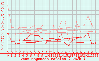 Courbe de la force du vent pour Guetsch