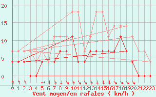 Courbe de la force du vent pour Toholampi Laitala