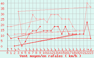 Courbe de la force du vent pour Sinnicolau Mare