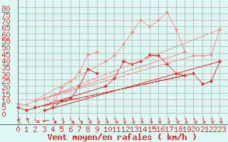 Courbe de la force du vent pour Millau - Soulobres (12)