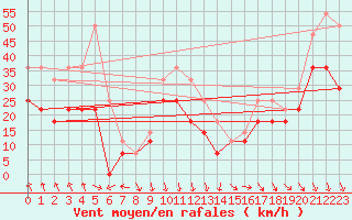 Courbe de la force du vent pour Sinnicolau Mare