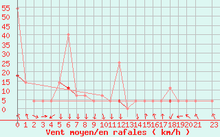 Courbe de la force du vent pour Vinjeora Ii