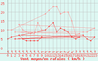 Courbe de la force du vent pour Wernigerode