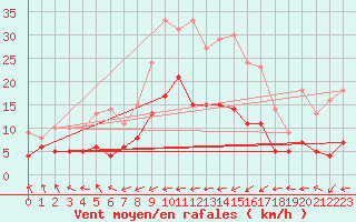 Courbe de la force du vent pour Wernigerode