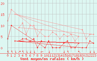 Courbe de la force du vent pour Clermont-Ferrand (63)