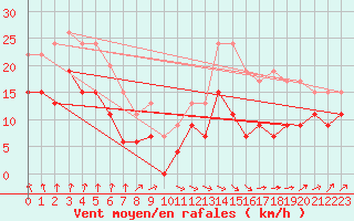 Courbe de la force du vent pour Metz-Nancy-Lorraine (57)
