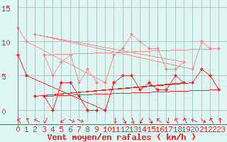 Courbe de la force du vent pour Saint-Etienne (42)