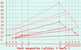 Courbe de la force du vent pour Sint Katelijne-waver (Be)