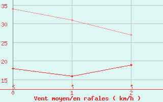 Courbe de la force du vent pour Vinnemerville (76)