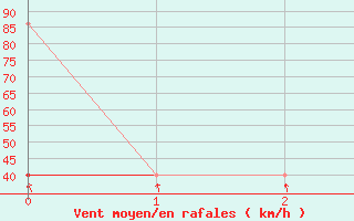 Courbe de la force du vent pour Chopok