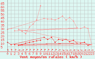 Courbe de la force du vent pour Stora Spaansberget