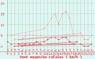 Courbe de la force du vent pour Grasque (13)