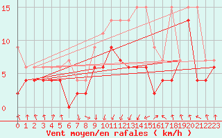 Courbe de la force du vent pour Saint Gallen