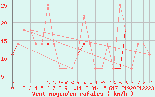 Courbe de la force du vent pour Hekkingen Fyr