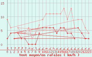 Courbe de la force du vent pour Buchs / Aarau