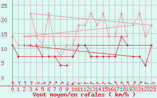 Courbe de la force du vent pour Freudenstadt