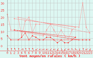 Courbe de la force du vent pour Plaffeien-Oberschrot